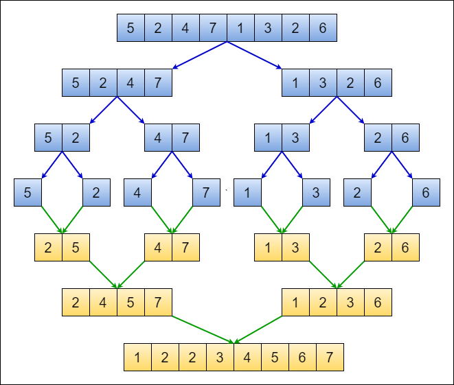 A list of numbers split down to single elements, then merged back together in sorted order.