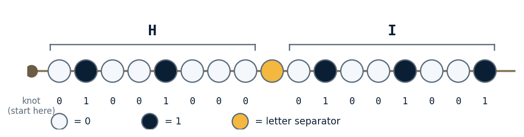 The word HI as a bead bracelet: two labeled groups of eight beads with a separator bead between them and a starting knot.