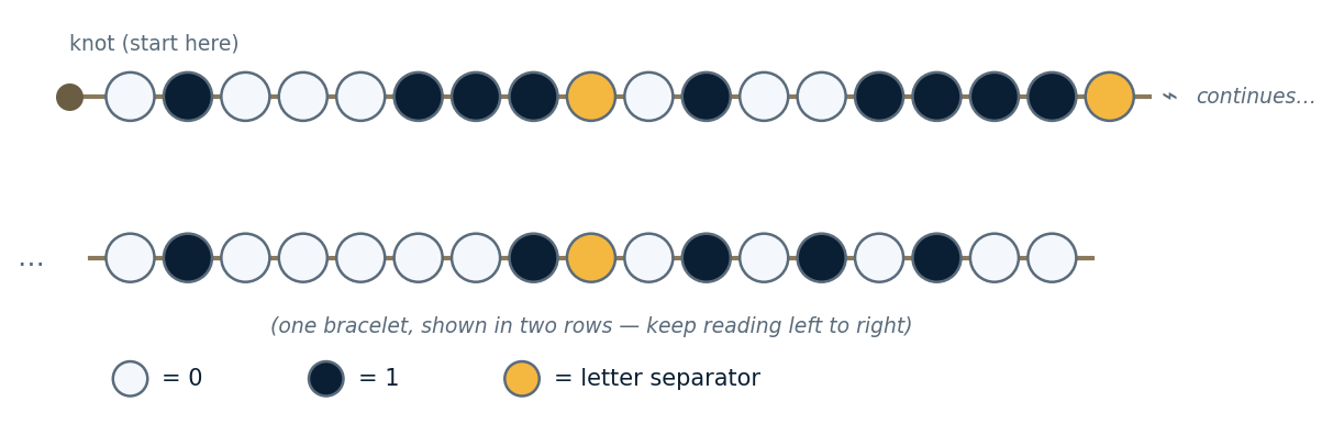 A mystery bracelet of 35 beads in three colors, shown in two rows, reading left to right from the knot.