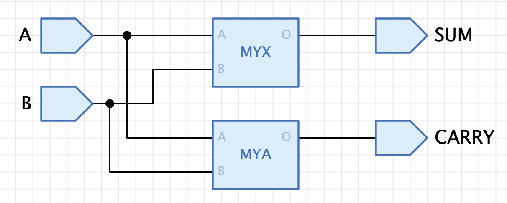 The complete half adder: MyXOR drives SUM and MyAND drives CARRY.