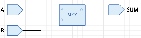 A half adder with a MyXOR gate producing SUM from inputs A and B.