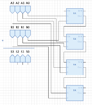 The A inputs wired in order to the full adders.