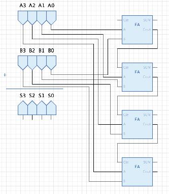 The B inputs wired in order to the full adders.