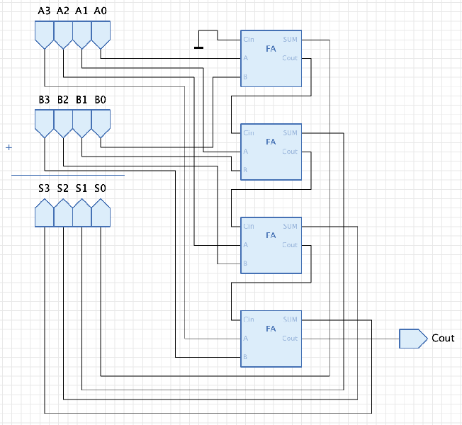 The completed 4-bit ripple-carry adder with all inputs, outputs, and carry chain wired.