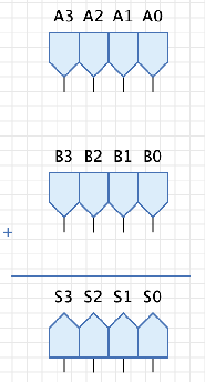 Inputs A3–A0 and B3–B0 and outputs S3–S0 laid out with a plus sign.