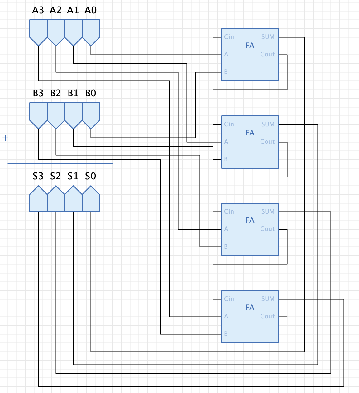 The sum outputs wired in order from the full adders.