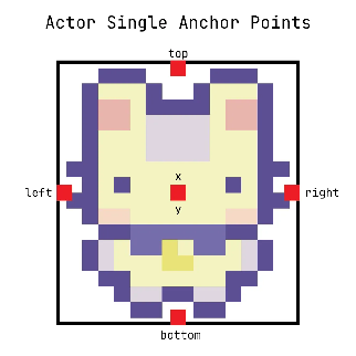 Diagram of an Actor's position attributes: top, bottom, left, right, and corners.