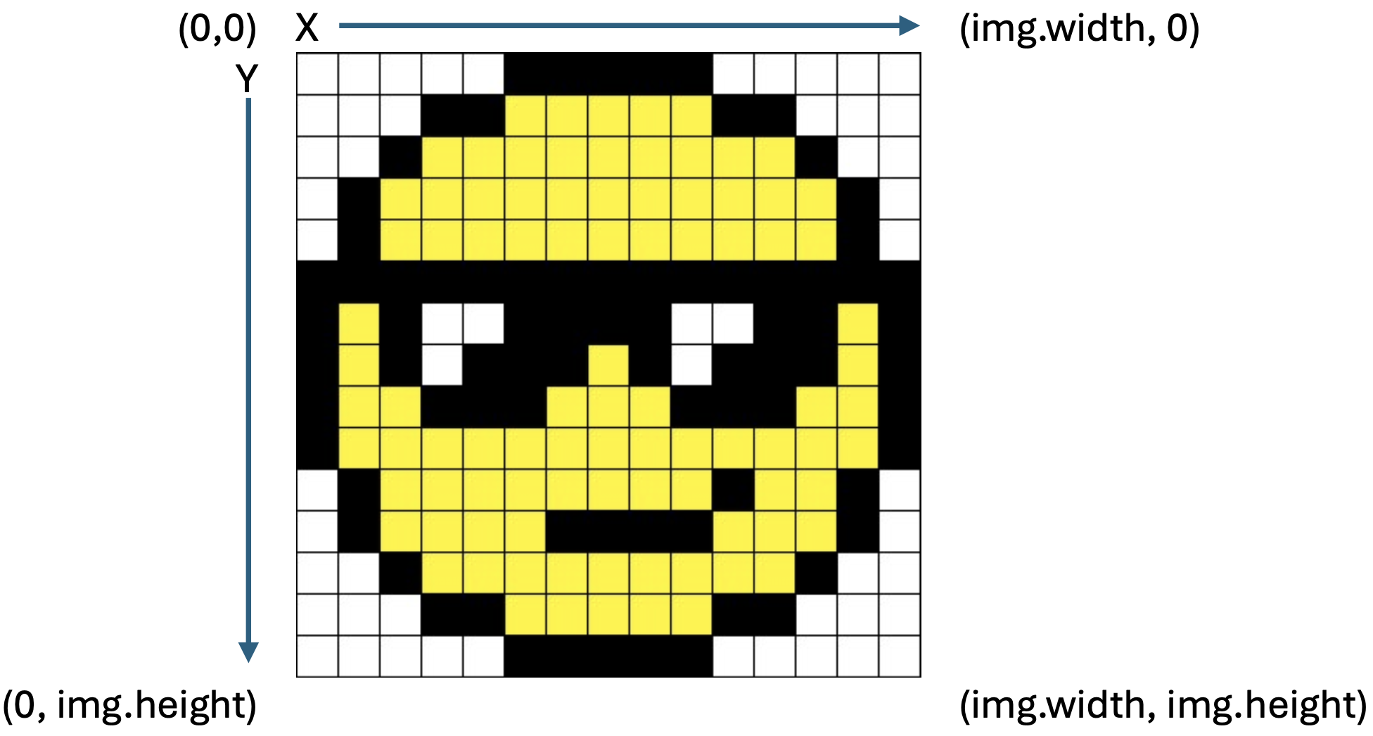 A coordinate grid with the origin at the upper-left, x increasing rightward and y increasing downward.