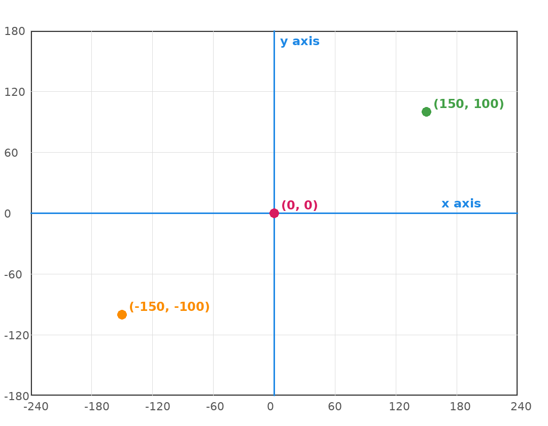 The Scratch stage as a grid. x runs from -240 on the left to 240 on the right; y runs from -180 at the bottom to 180 at the top; (0, 0) is the center.
