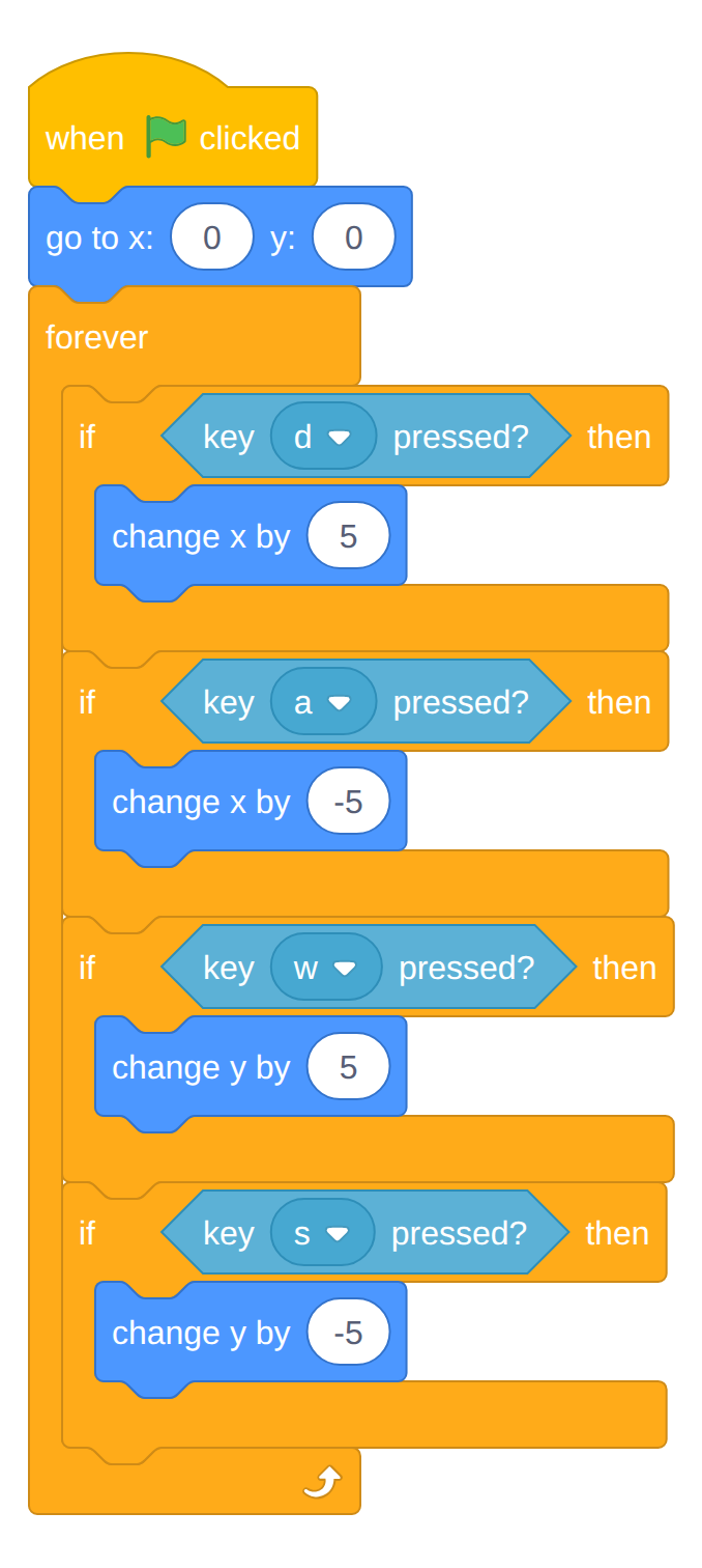 The full cat script: when green flag clicked, go to x: 0 y: 0, forever with the four WASD if blocks.