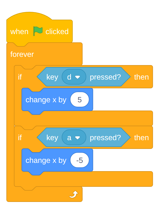 The forever loop with two if blocks: d changes x by 5, a changes x by -5.