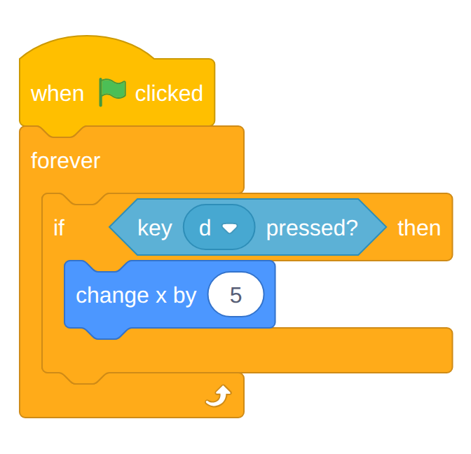 When green flag clicked, forever: if key d pressed then change x by 5.