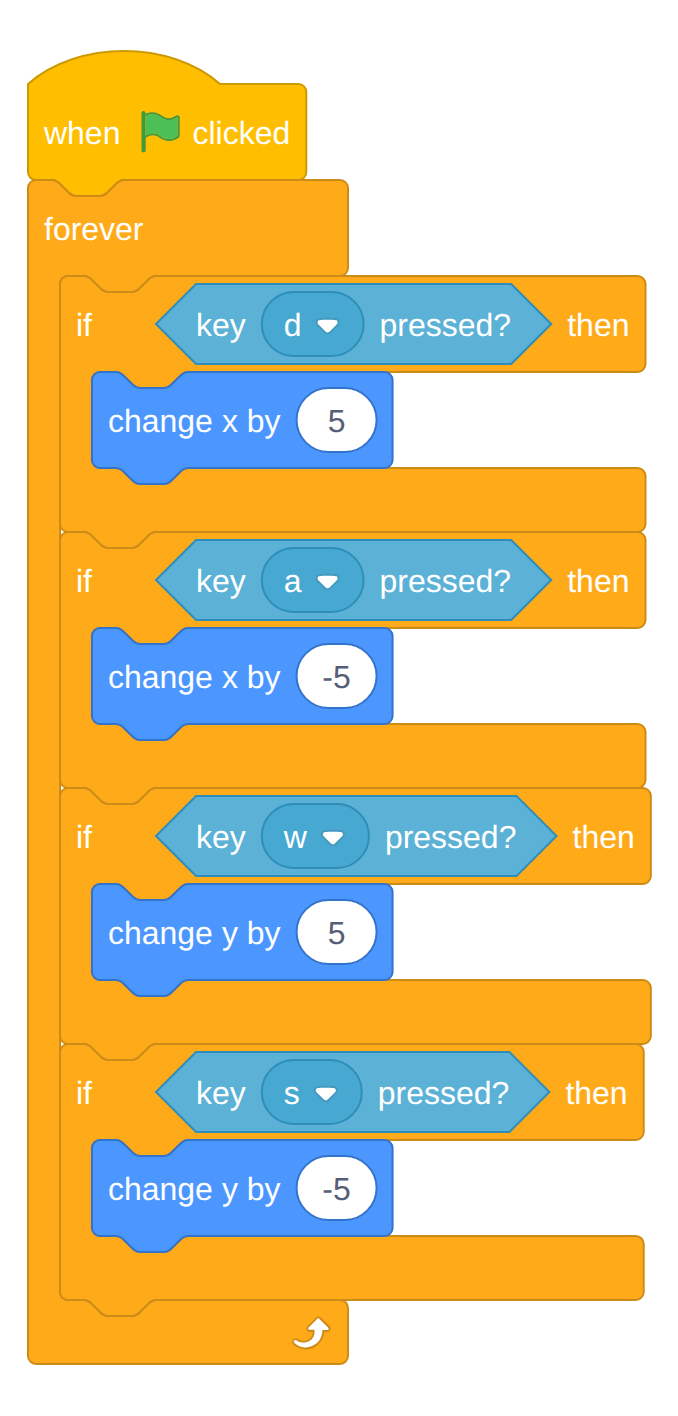 The forever loop with four if blocks: d changes x by 5, a changes x by -5, w changes y by 5, s changes y by -5.