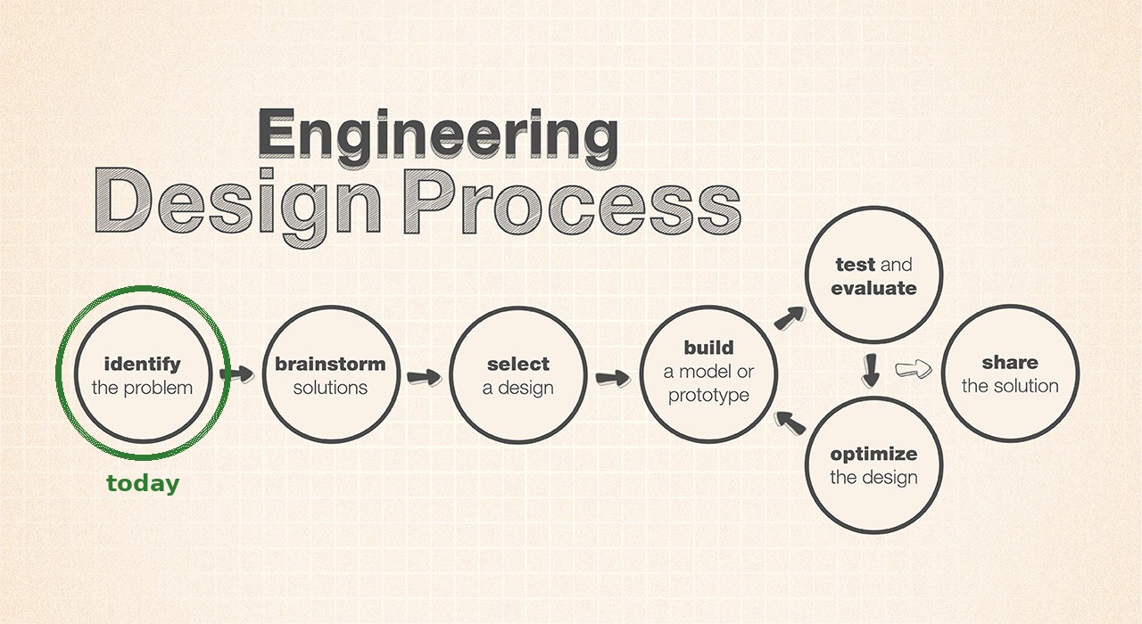 NASA/JPL's engineering design process flow chart: identify the problem, brainstorm solutions, select a design, build a model or prototype, test and evaluate, optimize the design, share the solution. Today's step is circled.